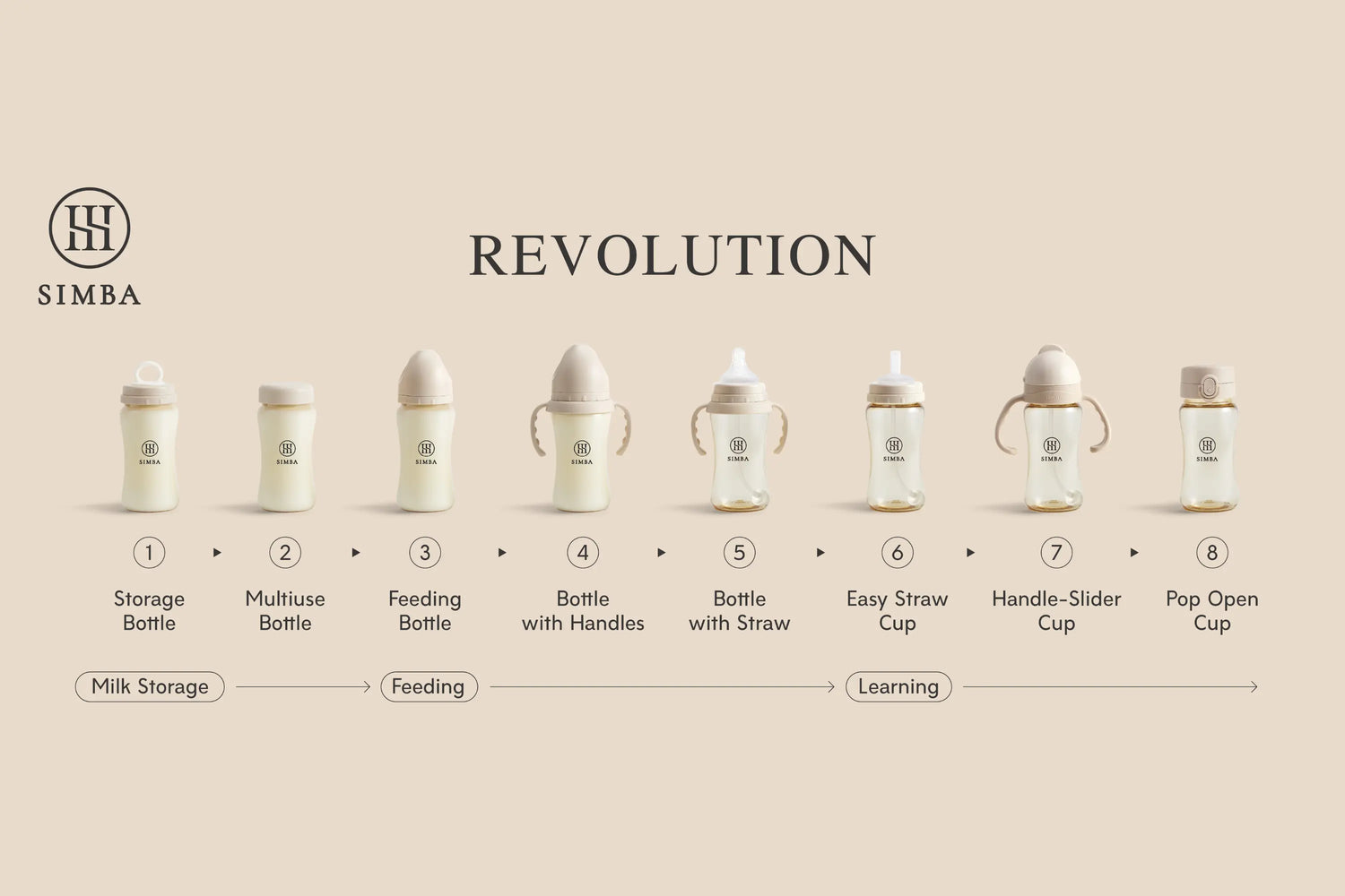 Simba Bottle Accessories 1–8｜One Bottle, Eight Functions Anini Baby Australia